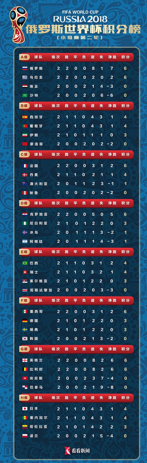 世界杯小组赛积分榜最新排名